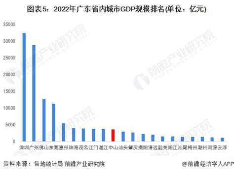 收藏！一文读懂2023年中山市发展现状（经济篇）2022年gdp全省第十腾讯新闻