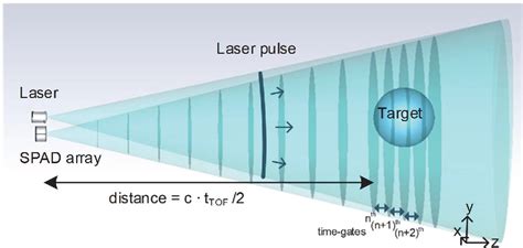 Figure From Time Gating Technique For A Single Photon Detection