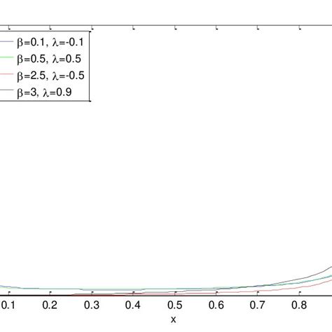 The Hazard Plots Of í µí± í µí± í µí°¹í µí½ í µí¼ Distribution For