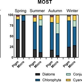 Seasonal Changes In Periphyton C P And C N Molar Ratios Dashed Line