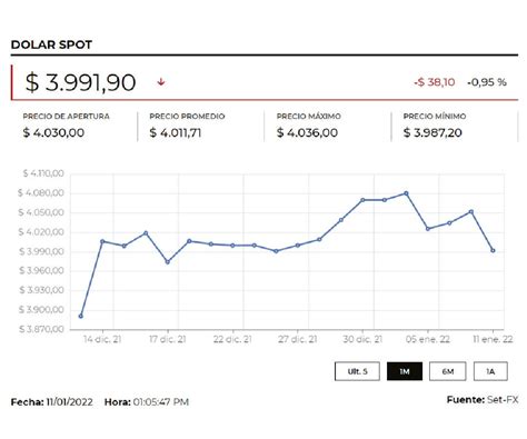 La Cotización Del Dólar Cerró A 3969 En Promedio 4188 Por Debajo De La Trm