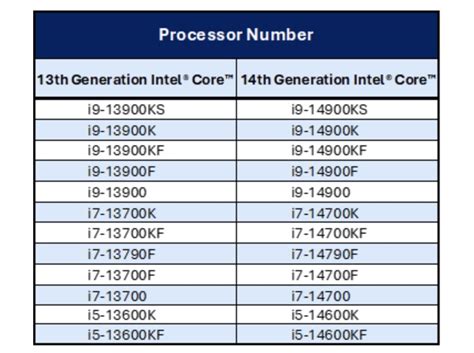 Intel 13th Gen and 14th Gen Processor RMA Didn't Go Through? Reach Out to Intel | TechPowerUp Forums