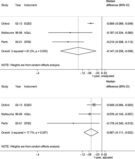 Sex Differences In Long Term Quality Of Life Among Survivors After Stroke In The Instruct Stroke