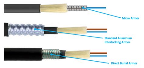 Types and Application Of Armored Optical Cable