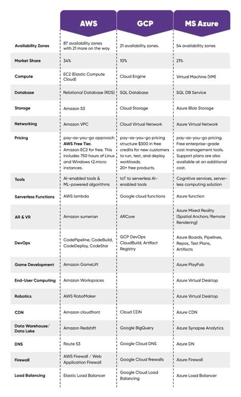 Aws Vs Gcp Vs Azure A Complete Comparison Guide Icreon