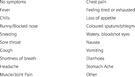 List of symptoms in the survey | Download Table