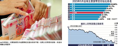 人幣國際化提速 全球支付佔比升至25 經濟 今日大公