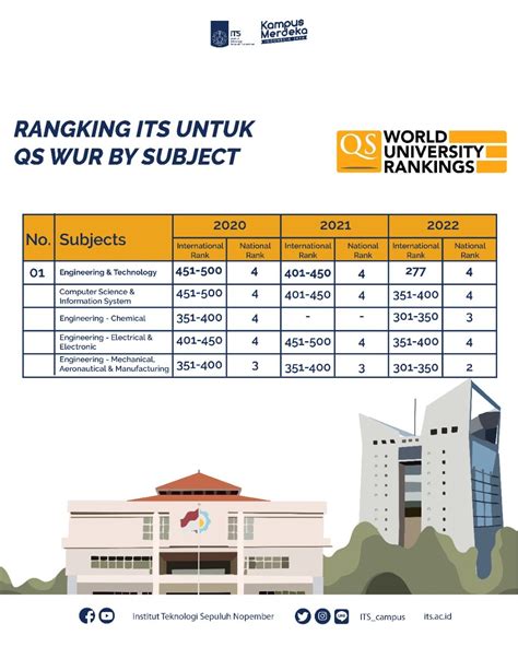 Peringkat ITS Naik Dalam QS World University Rankings By Subject 2022