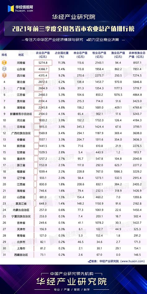 2021年前三季度全国各省市农业总产值排行榜：河南超5000亿元 华经产业研究院数据显示：2021年前三季度我国农林牧渔业总产值达92863