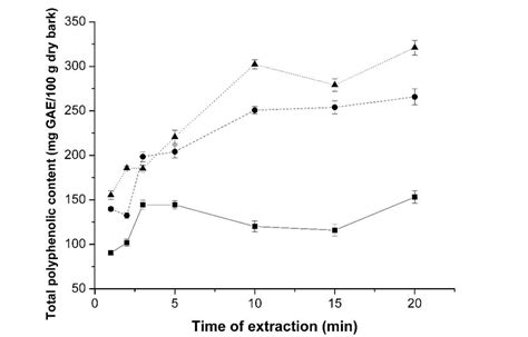 Impact Of Temperature On The Total Polyphenolic Content Extracted From