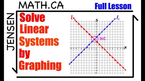 Solve A Linear System By Graphing Jensenmathca Grade 10 Youtube