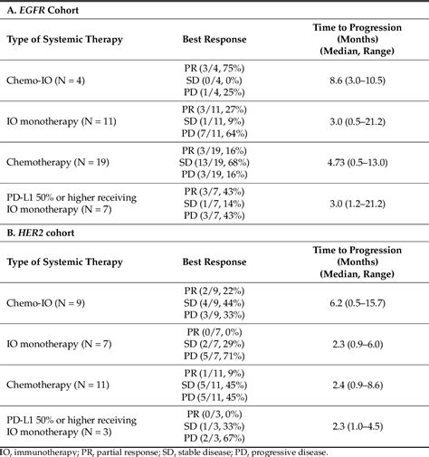 Table From Real World Clinical Outcomes For Patients With Egfr And