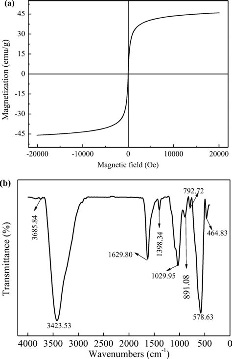 A Magnetic Hysteresis Loop Of Modified Fe3o4 Nanoparticles B Ftir