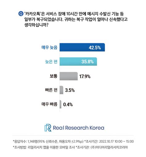 카카오 먹통 대란 응답자 절반 이상이 카카오 책임