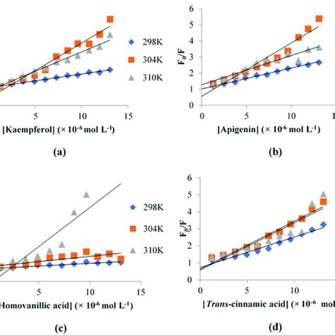 Stern Volmer Plots For Fluorescence Quenching Of Xo By A Kaempferol