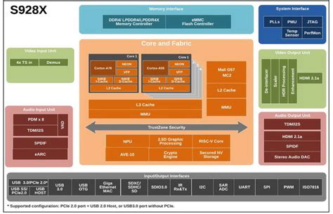 Amlogic S928X specifications, with up to 8K resolution and Android 13