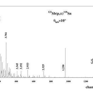 Energy Spectrum Of Particles Measured At O For The Sn P