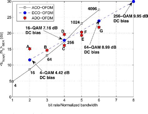 Figure 1 From Comparison Of ACO OFDM DCO OFDM And ADO OFDM In IM DD