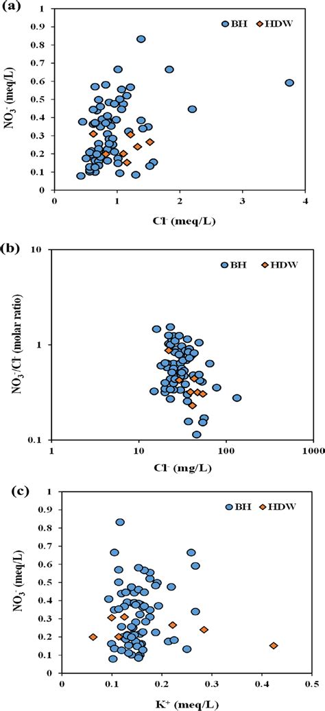 Variations Of A No Meq L Versus Cl Meq L B No Cl Molar