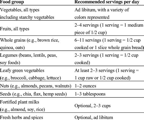 Daily Servings Of Food Groups