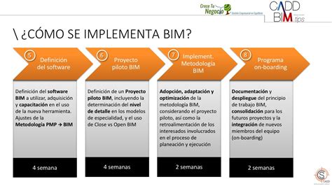 C Mo Se Implementa La Metodolog A Bim Parte Crece Tu Negocio