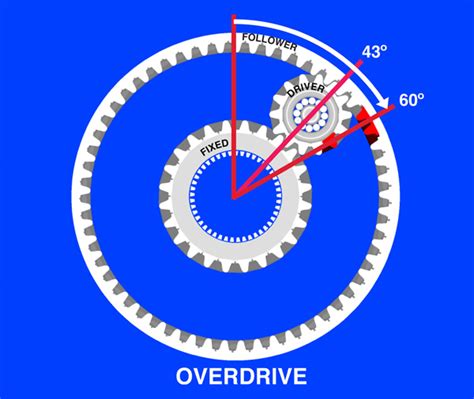 Planetary Gears 101