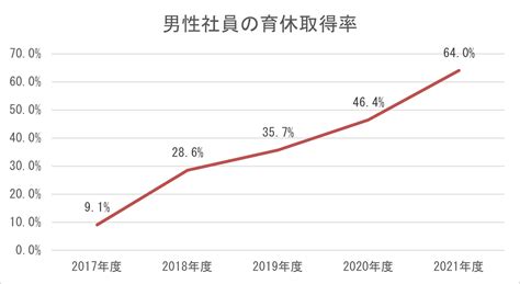 メンバーズ、2021年度の男性育休取得率は64、政府目標の30を大幅達成 ガイドブックやセミナー開催で、育休取得を前提とした働き方の雰囲気