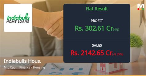 Indiabulls Housing Finance Reports Flat Financial Performance For Q