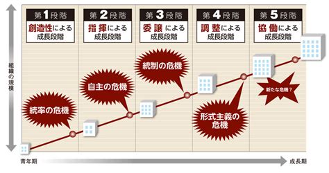 「責任と権限の委譲」問題、どのようにすれば解決するのか：ケースで学ぶ（15 ページ） Itmedia ビジネスオンライン