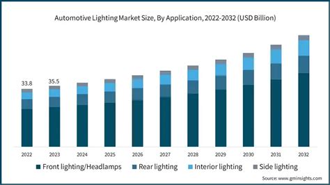 Automotive Lighting Market Size Share Growth Report 2032