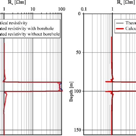 Comparison Of Apparent And True Resistivity Logs Across A Thin