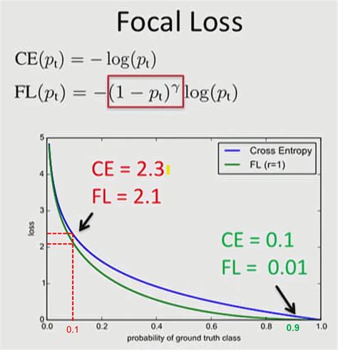 Focal Loss (Focal Loss for Dense Object Detection) 알아보기 - gaussian37