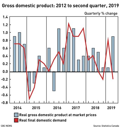 Canada's economy expanded 0.2% in June despite manufacturing slowdown ...