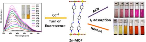 Naked Eye Cd Ion Detection And Reversible Iodine Uptake By A Three Dimensional Pillared