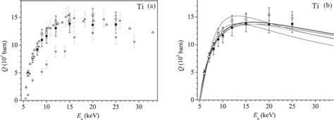 K Shell Ionization Cross Section For Titanium As A Function Of The