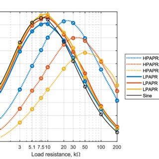 Rf Dc Conversion Output Power Levels For Different Load Resistances And