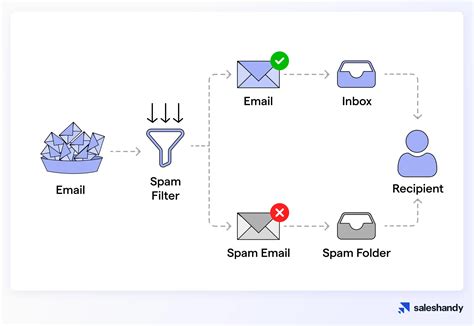 How to Avoid Spam Filters? 12 Best Practices
