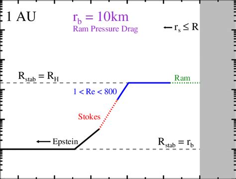 The WISH radius of a 10 km planetesimal and a planetesimal of size rs,... | Download Scientific ...