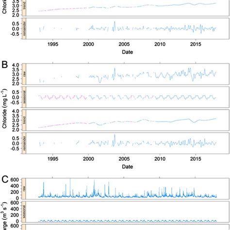 Seasonal And Trend Decomposition Using Loess Stl Performed On A