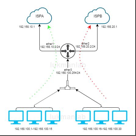 Tutorial Load Balancing LUKMANLAB