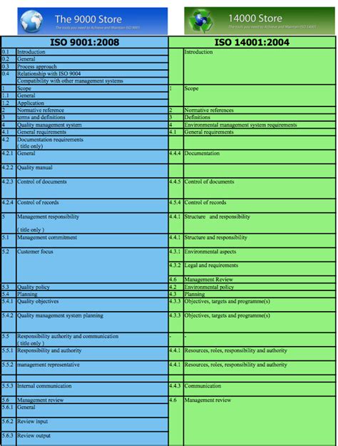 Compare ISO 9001 + ISO 14001 - Integrated Standards