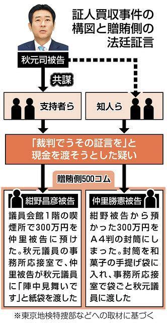 秋元議員への贈賄、中国企業元顧問認める Ir汚職、東京地裁で初公判：東京新聞 Tokyo Web