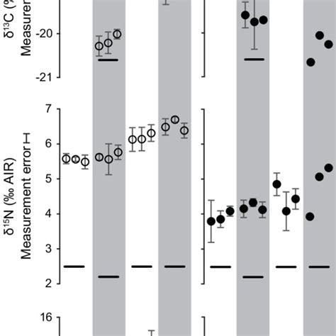 δ 13 C δ 15 N And δ 18 O Values Of Daphnia Body Tissue Left Open