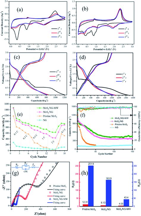 Cv Curves Of A Pristine Mos2 And B Mos2 Ng Mw Electrodes At A Download Scientific Diagram