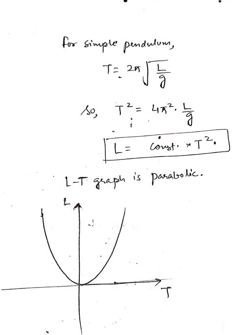 what is the graph between time and length in simple pendulum