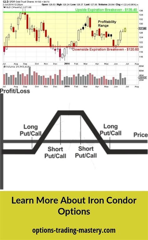 Iron Condor Setup Iron Condor Option Strategies Options Trading