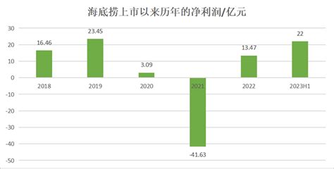 靠抠门和“整活儿”，海底捞半年猛赚22亿联商网