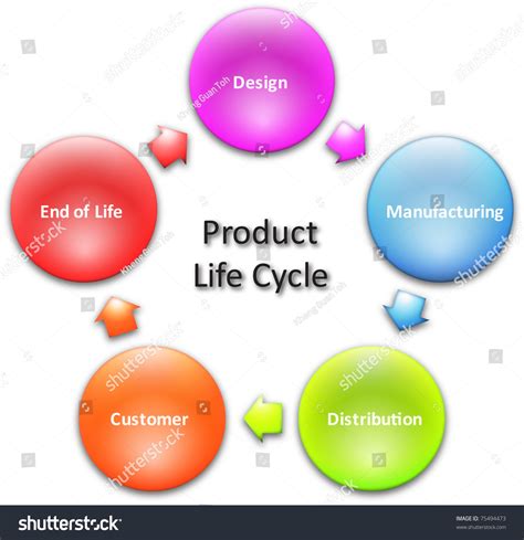 Product Lifecycle Marketing Business Diagram Management Stock