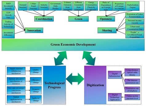 Ijerph Free Full Text Towards Sustainable Development How