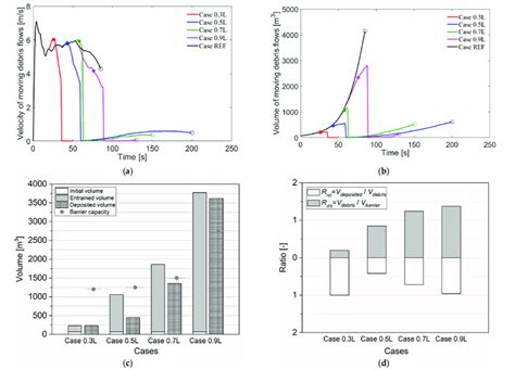 Snapshots at the end points of the debris flow simulations: (a) before ...